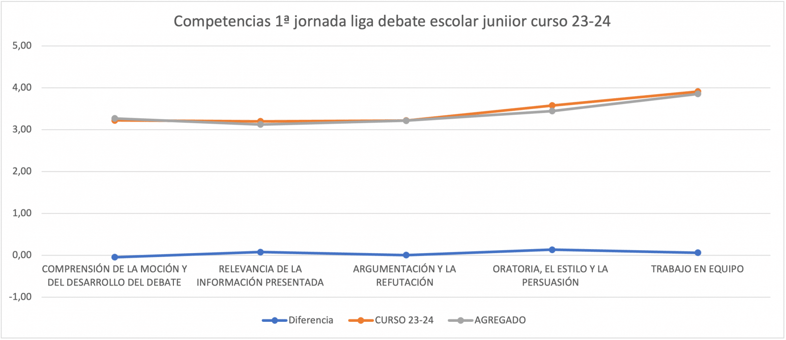 Evolución competencias tras la 1ª jornada de la liga de debate escolar junior curso 23-24